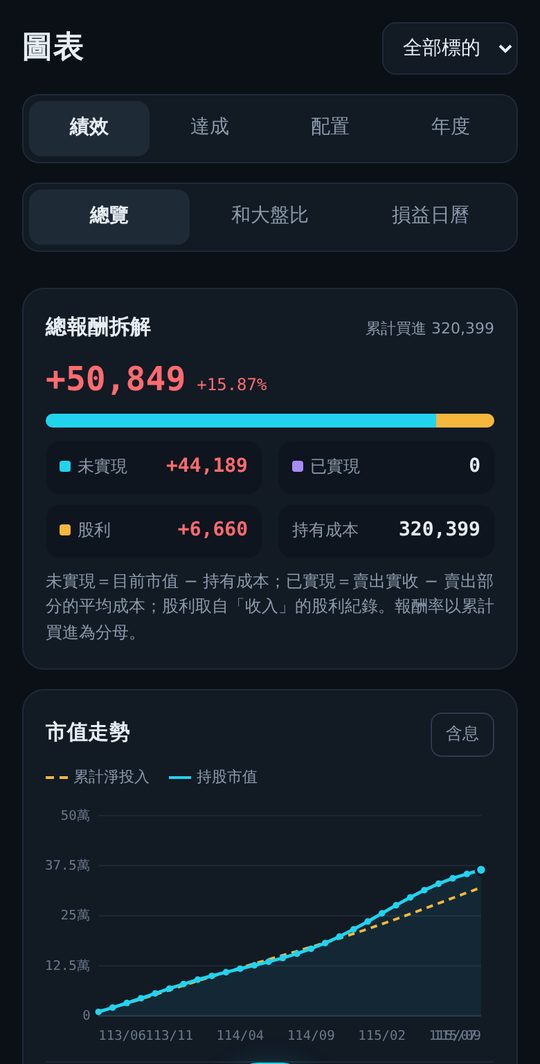 績效畫面:總報酬拆解與市值走勢